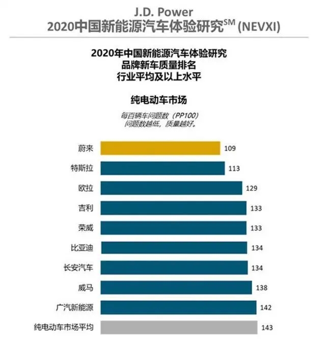 美國機(jī)構(gòu)發(fā)布：質(zhì)量排行，蔚來在超越特斯拉成第一