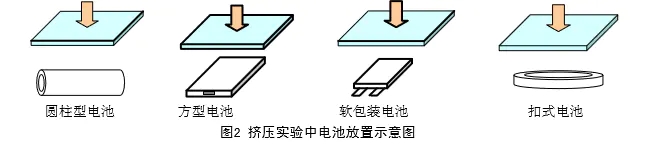 電池?cái)D壓試驗(yàn)機(jī)的試驗(yàn)用途和方法有哪些呢？